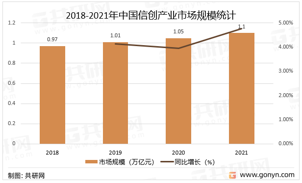 2018-2021年中国信创产业市场规模统计