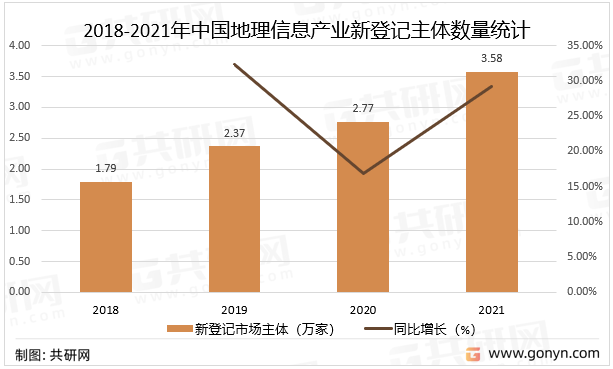 2018-2021年中国地理信息产业新登记主体数量统计