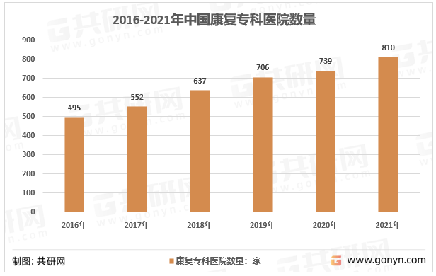 2016-2021年我国康复专科医院数量统计图