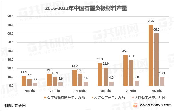 2016-2021年中国石墨负极材料产量
