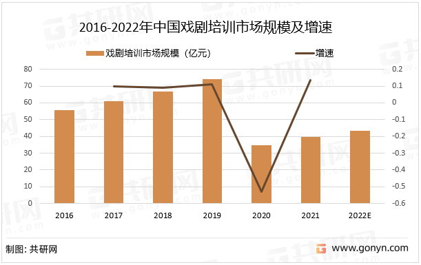2016-2022年中国戏剧培训市场规模及增速