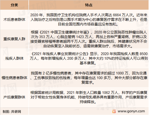 康复医疗主要群体