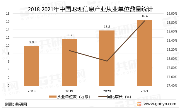 2018-2021年中国地理信息产业从业单位数量统计
