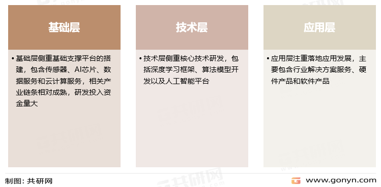 人工智能产业链