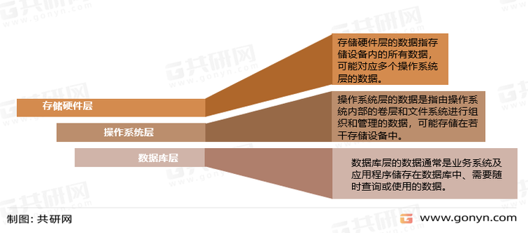 数据复制的三个层级