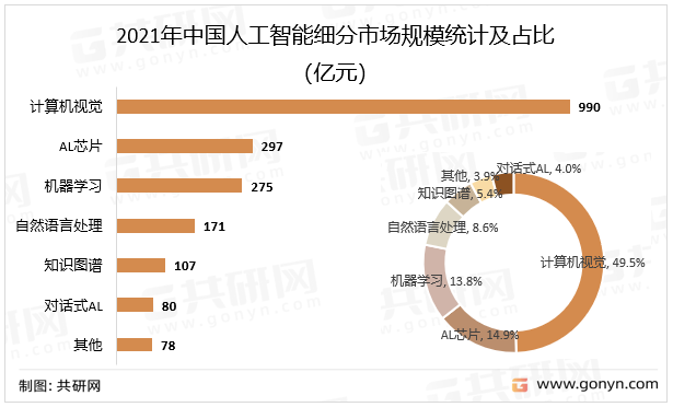 2021年中国人工智能细分市场规模统计及占比（亿元）