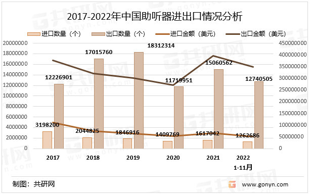 2017-2022年中国助听器进出口情况分析
