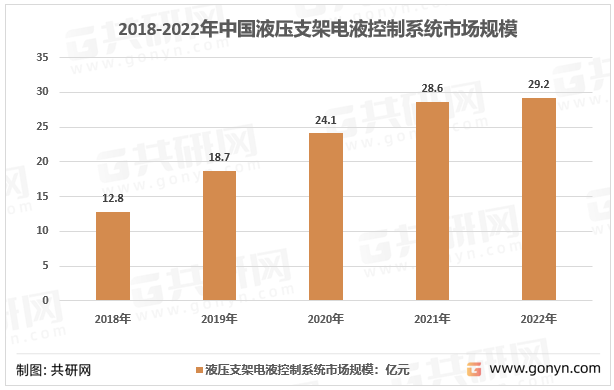 2018-2022年中国液压支架电液控制系统市场规模
