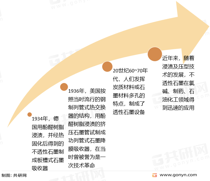 石墨设备发展历程