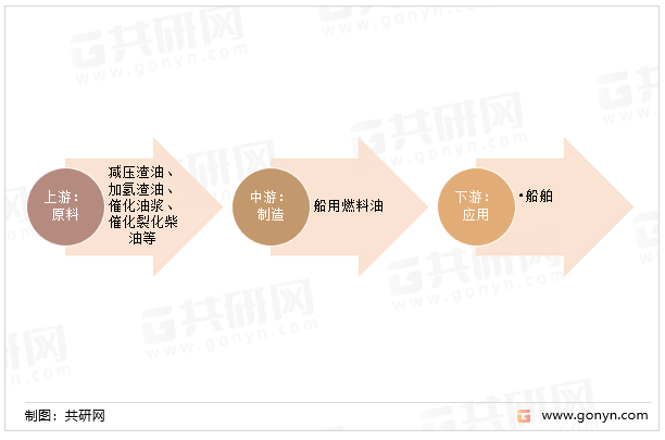 船用燃料油产业链