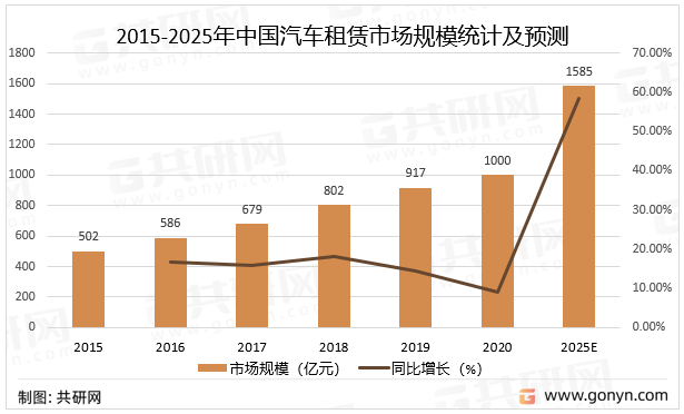 2015-2025年中国汽车租赁市场规模统计及预测