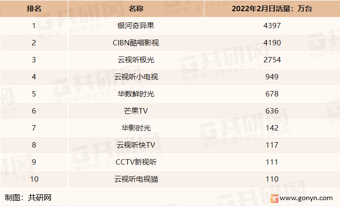 2022年2月我国智能电视（OTT）日活量排名