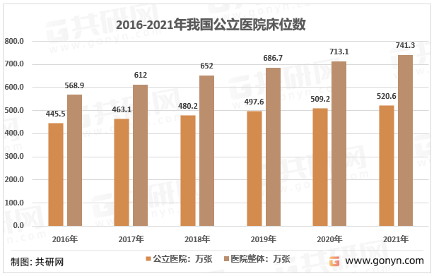 2016-2021年我国公立医院床位数统计图