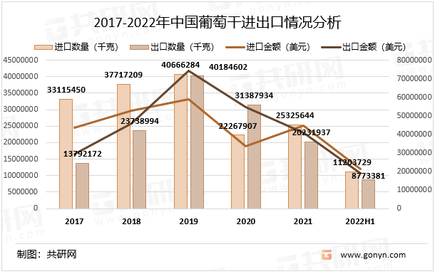 2017-2022年中国葡萄干进出口情况分析