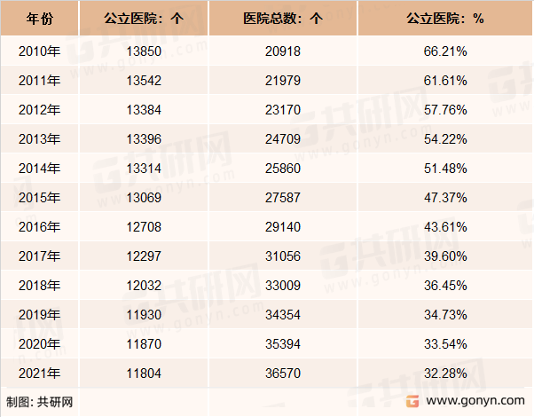 2010-2021年我国公立医院数量统计表