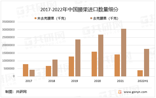 2017-2022年中国腰果进口数量细分