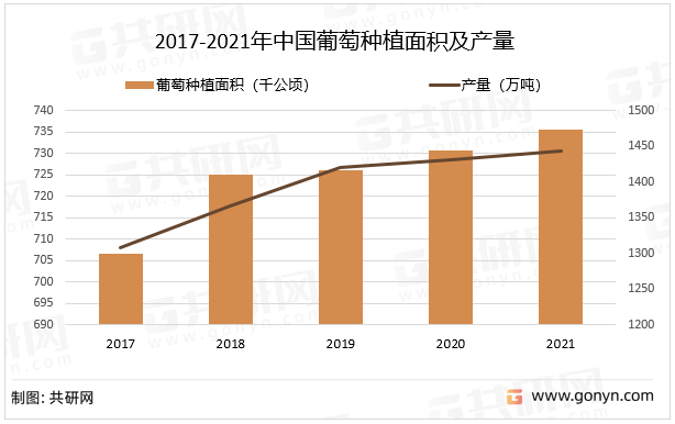 2017-2021年中国葡萄种植面积及产量