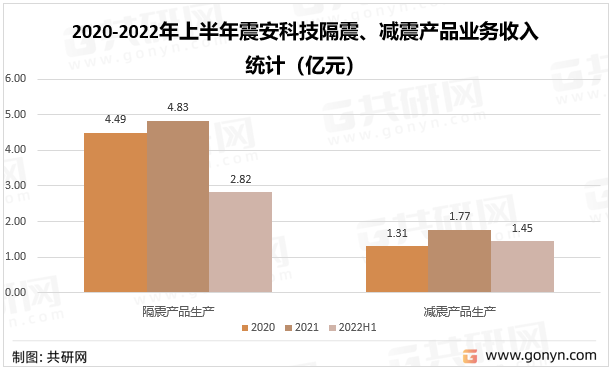 2020-2022年上半年震安科技隔震、减震产品业务收入统计（亿元）