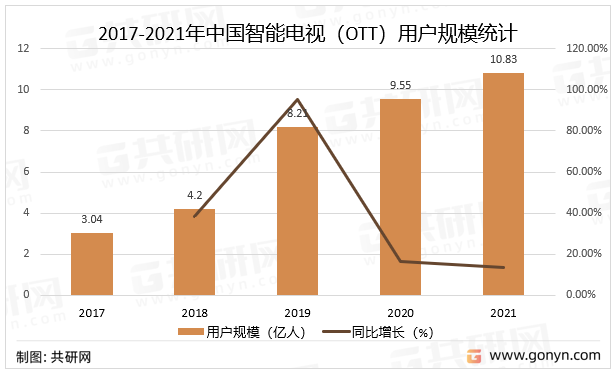 2017-2021年中国智能电视（OTT）用户规模统计