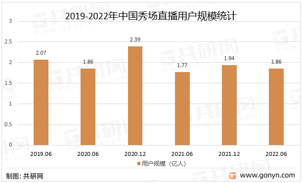 2019-2022年中国秀场直播用户规模统计