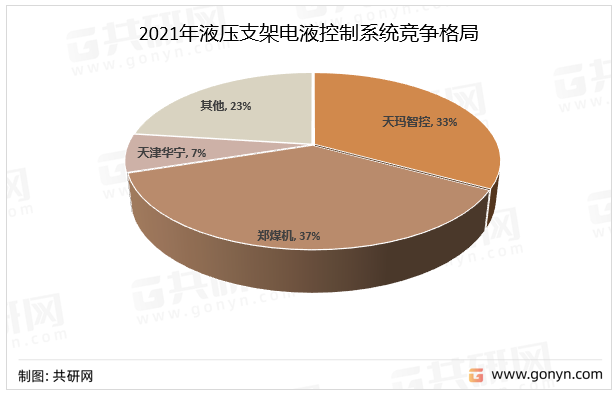 2021年液压支架电液控制系统竞争格局