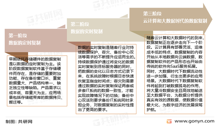 数据复制软件发展历程