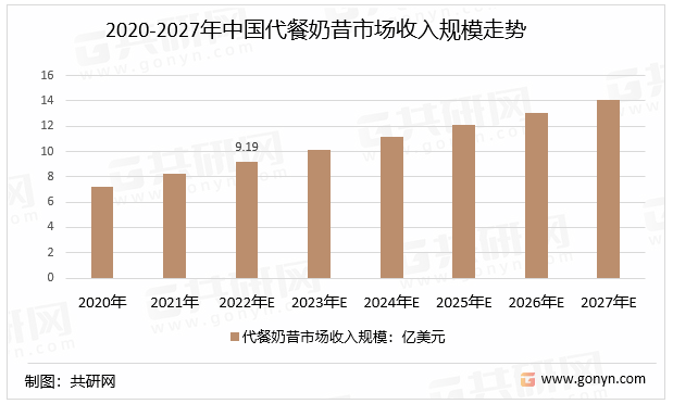 2020-2027年中国代餐奶昔市场收入规模走势