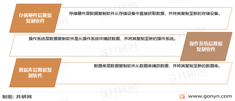 数据复制软件分类