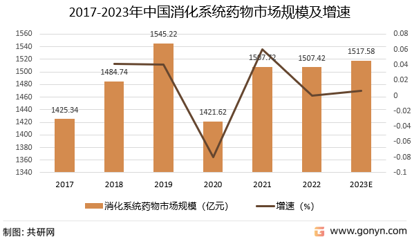 2017-2023年中国消化系统药物市场规模及增速