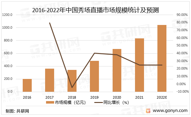 2016-2022年中国秀场直播市场规模统计及预测