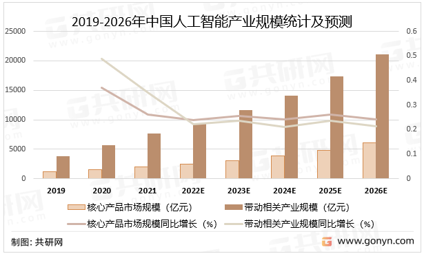 2019-2026年中国人工智能产业规模统计及预测