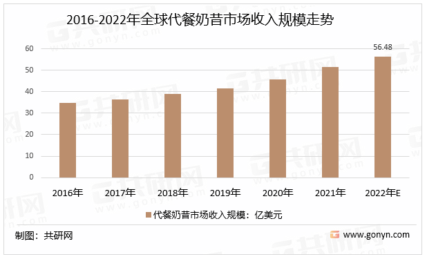 2016-2022年全球代餐奶昔市场收入规模走势