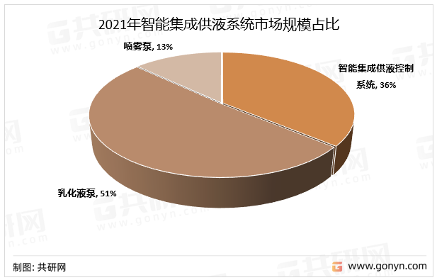 2021年智能集成供液系统市场规模占比