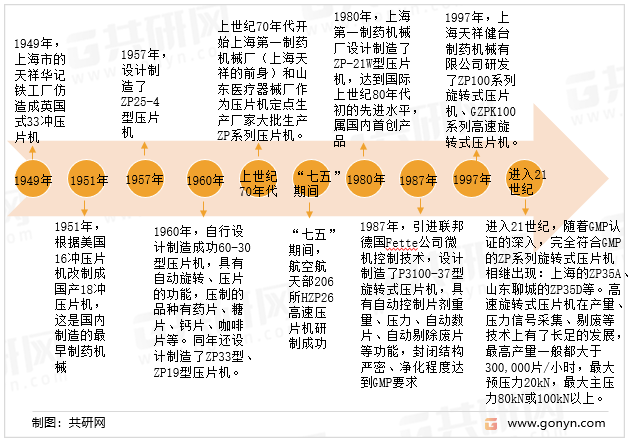 中国压片机行业发展历程
