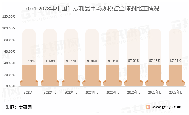 2021-2028年中国牛皮制品市场规模占全球的比重情况