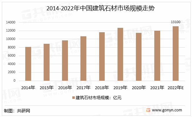 2014-2022年中国建筑石材市场规模走势