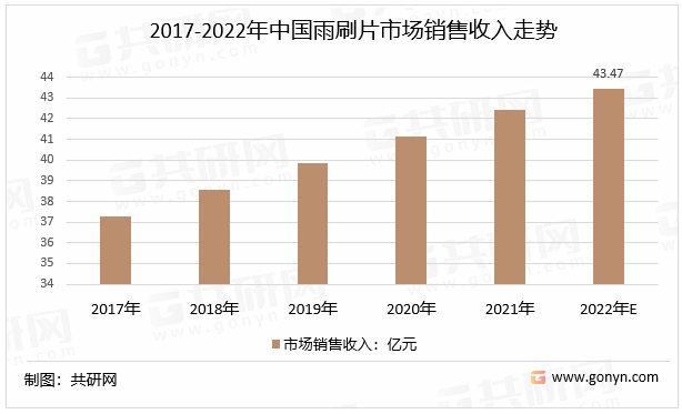 2017-2022年中国雨刷片市场销售收入走势