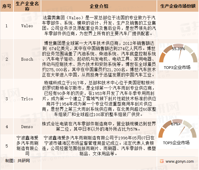 中国雨刷片市场主要生产企业