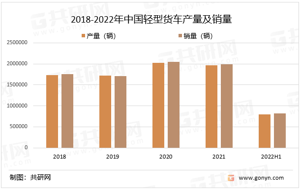 2018-2022年中国轻型货车产量及销量