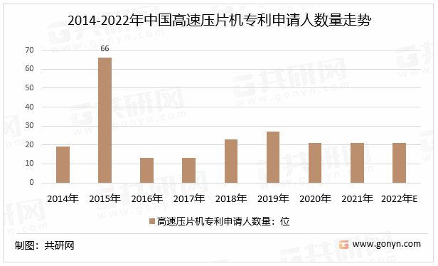 2014-2022年中国高速压片机专利申请人数量走势