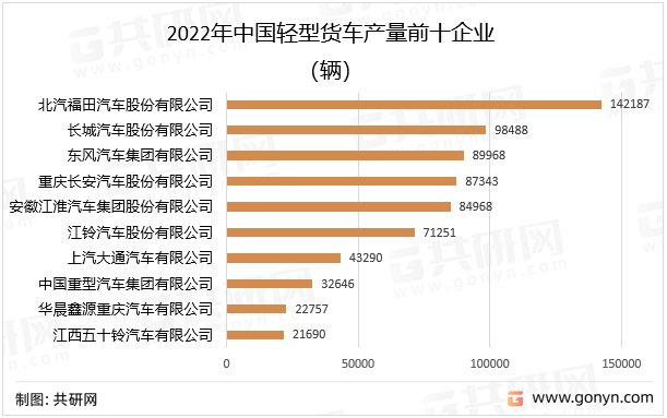 2022年中国轻型货车产量前十企业