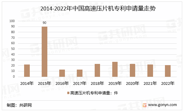 2014-2022年中国高速压片机专利申请量走势