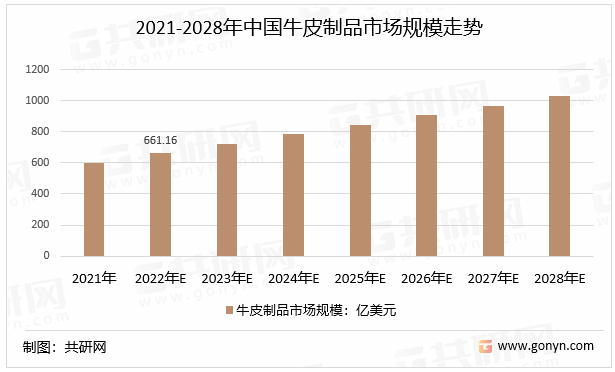 2021-2028年中国牛皮制品市场规模走势