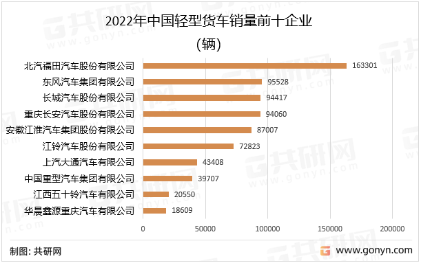2022年中国轻型货车销量前十企业