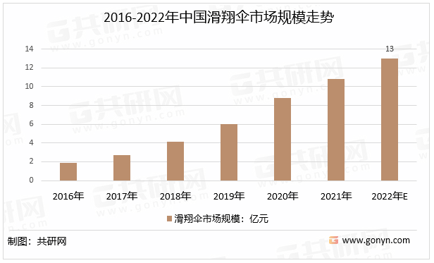2016-2022年中国滑翔伞市场规模走势