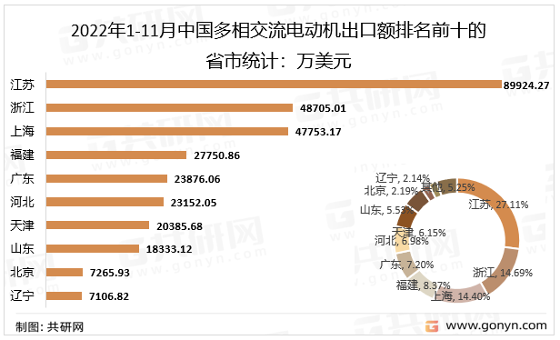 2022年1-11月中国多相交流电动机出口额排名前十的省市统计：万美元