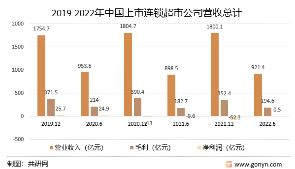 2019-2022年中国上市连锁超市公司营收总计