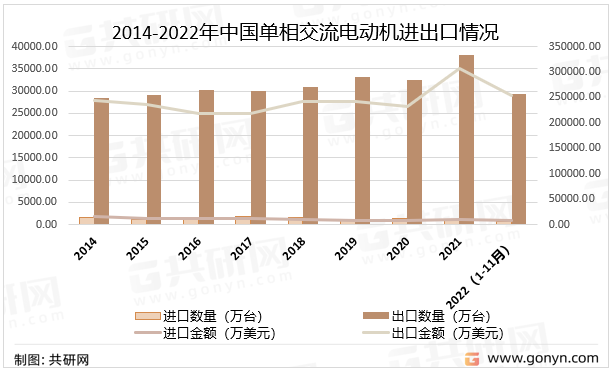 2014-2022年中国单相交流电动机进出口情况