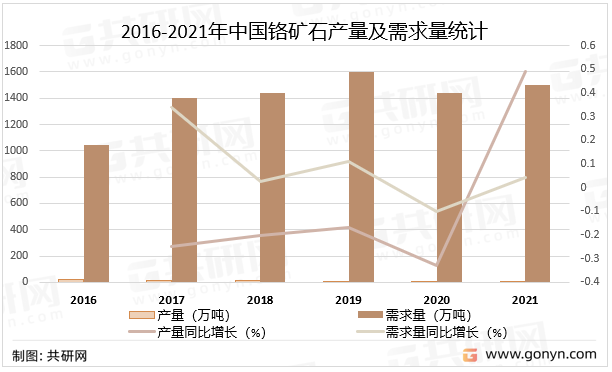 2016-2021年中国铬矿石产量及需求量统计