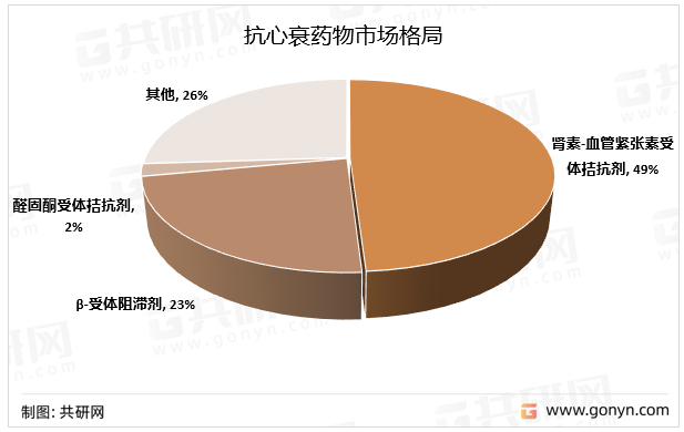 抗心衰药物市场格局